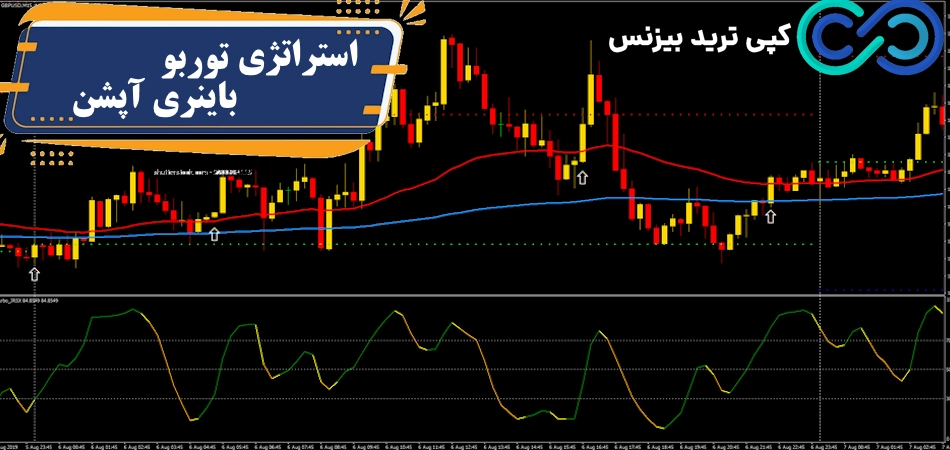 استراتژی توربو در باینری آپشن