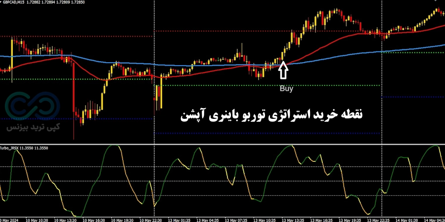 شرایط خرید استراتژی توربو در باینری آپشن