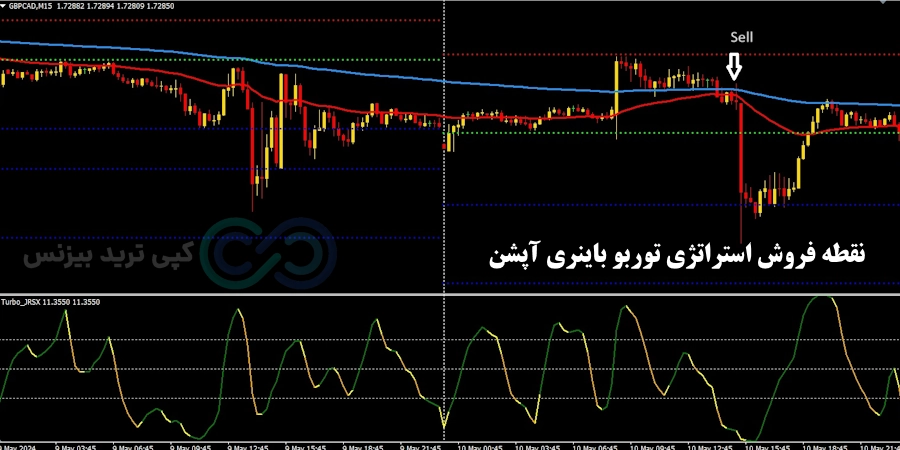 شرایط فروش استراتژی توربو در باینری آپشن
