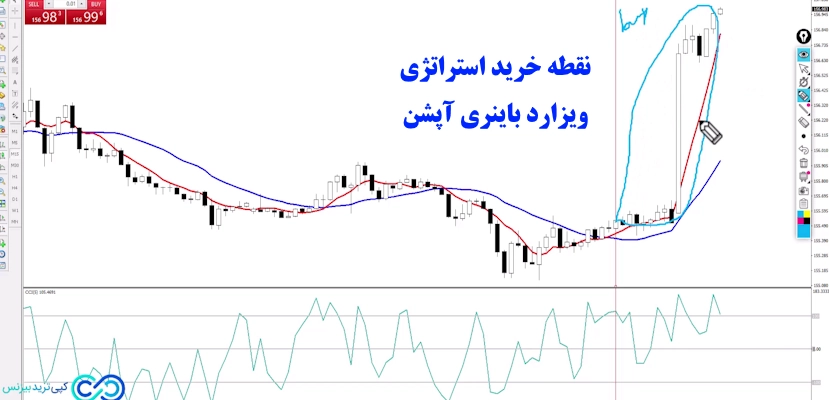 استراتژی ویزارد باینری آپشن