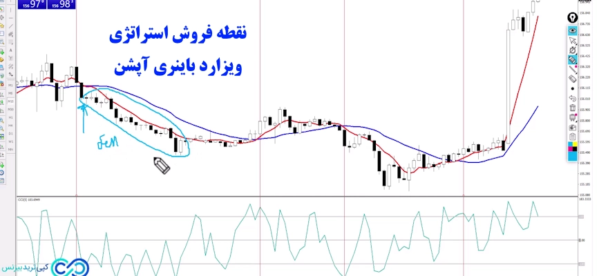 استراتژی ویزارد باینری آپشن