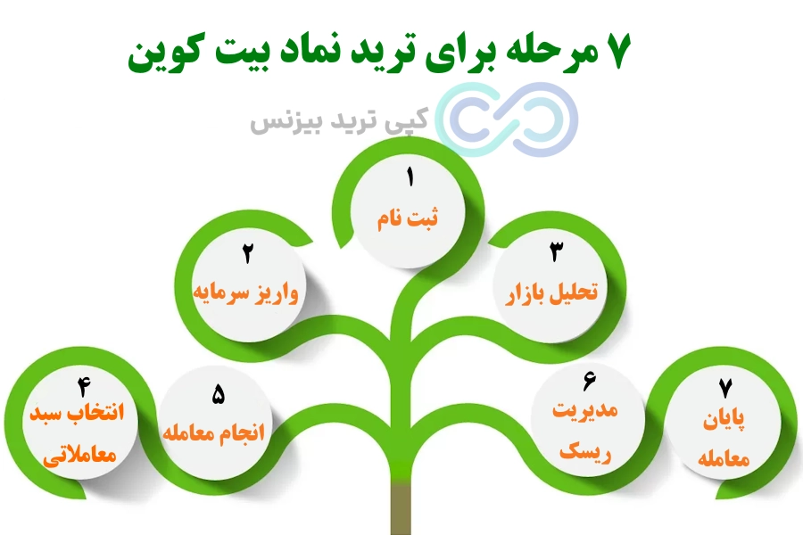 مراحل ترید کردن در بروکرها