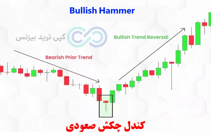 الگوی کندلی چکش، الگوی کندل hammer