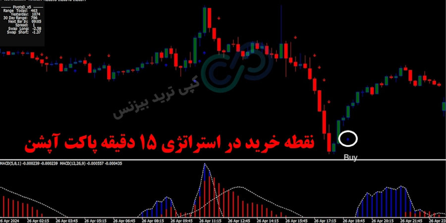 شرایط خرید استراتژی 15 دقیقه پاکت آپشن