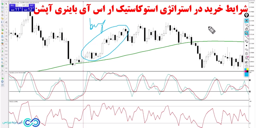 شرایط خرید در استراتژی استوکاستیک ار اس ای باینری آپشن