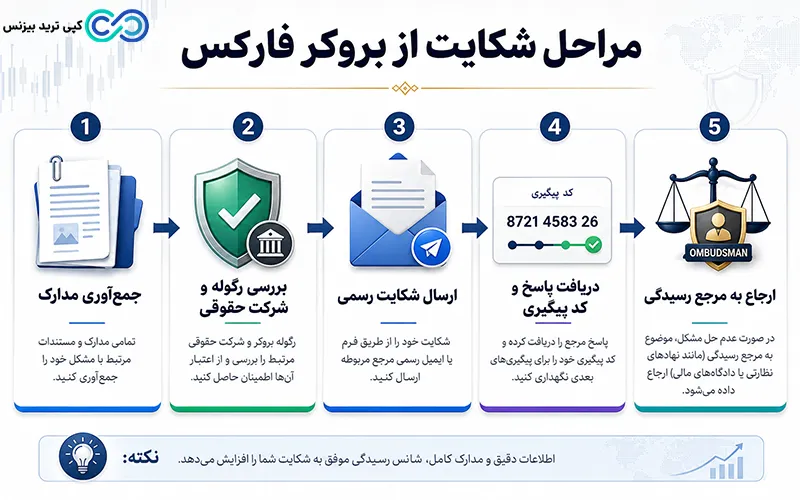 چگونه از بروکر شکایت کنیم - نحوه شکایت از بروکر - شکایت از بروکرهای فارکس