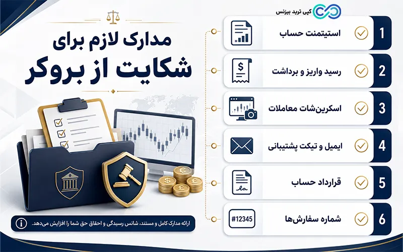 چگونه از بروکر شکایت کنیم - نحوه شکایت از بروکر - شکایت از بروکرهای فارکس