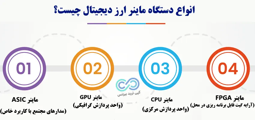 دستگاه ماینر رمز ارز چیست - ماینر استخراج رمز ارز - دستگاه ماینر ارز دیجیتال چیست 
