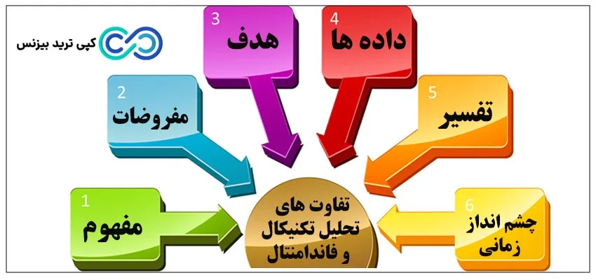 تفاوت تحلیل تکنیکال و فاندامنتال - تفاوت تحلیل تکنیکال با فاندامنتال - فرق تحلیل فاندامنتال با تکنیکال