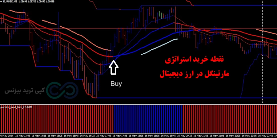 شرایط خرید استراتژی مارتینگل در ارز دیجیتال