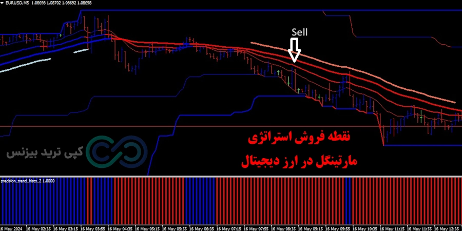 شرایط فروش استراتژی مارتینگل در ارز دیجیتال