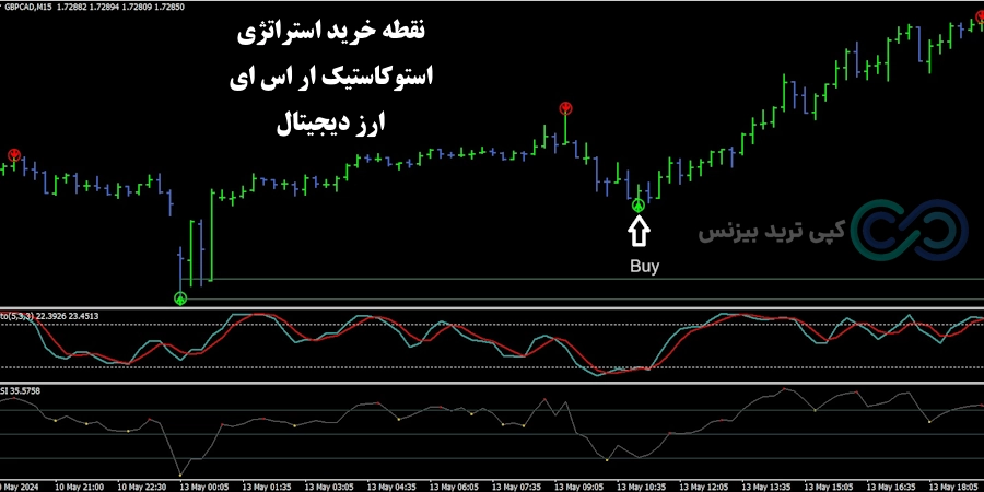 استراتژی استوکاستیک ار اس ای ارز دیجیتال