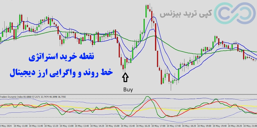 شرایط خرید استراتژی خط روند و واگرایی در ارز دیجیتال