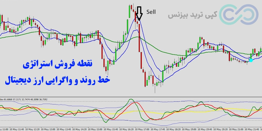 شرایط فروش استراتژی خط روند و واگرایی در ارز دیجیتال