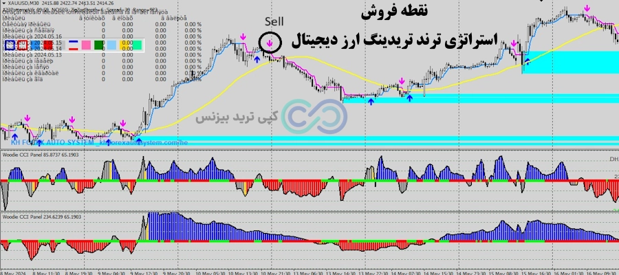 استراتژی ترند تریدینگ ارز دیجیتال