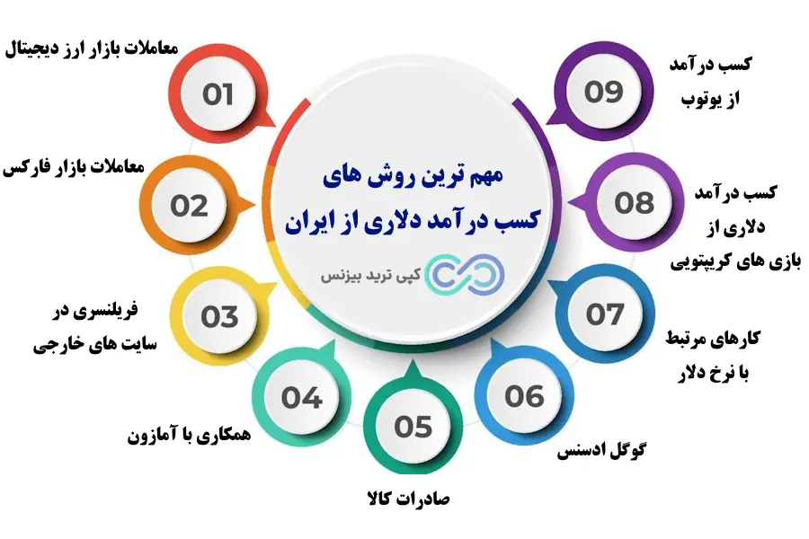 معاملات بازار ارز دیجیتال، راه کسب درآمد دلاری در ایران، نحوه کسب درآمد دلاری در ایران