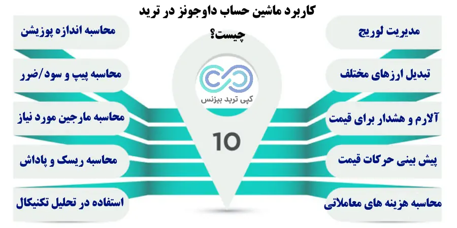 ماشین حساب فارکس داوجونز