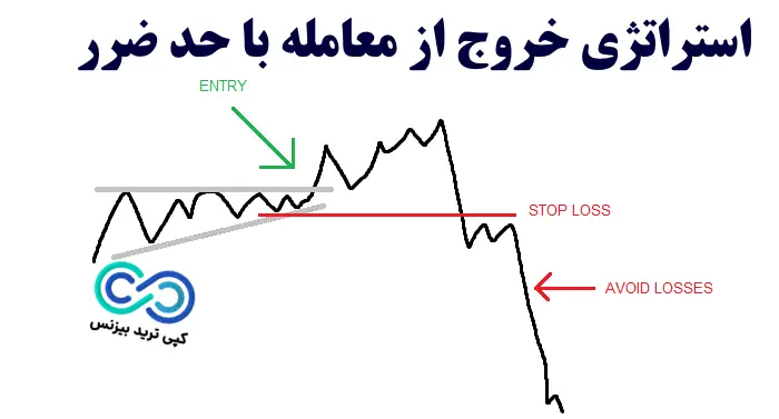 استراتژی خروج از معامله فارکس - استراتژی خروج از معامله