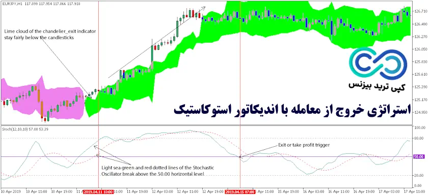 استراتژی خروج از معامله فارکس - استراتژی خروج از معامله