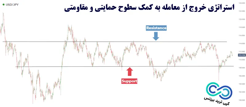 استراتژی خروج از معامله فارکس - استراتژی خروج از معامله