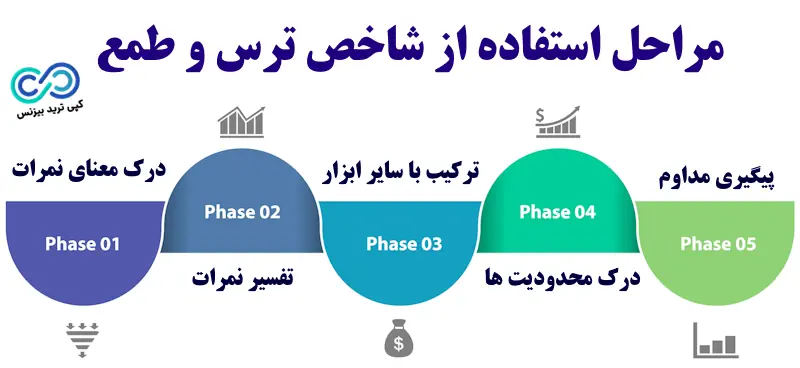 شاخص ترس و طمع چیست - شاخص ترس و طمع ارز دیجیتال - شاخص ترس و طمع در فارکس