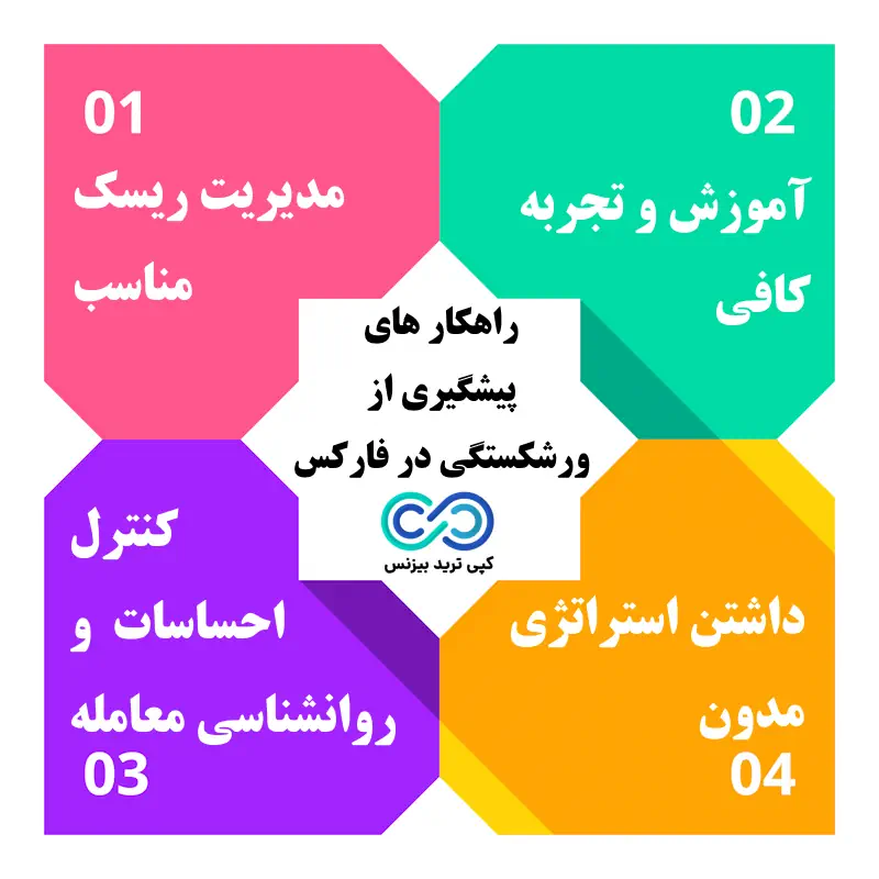 ورشکستگی در فارکس