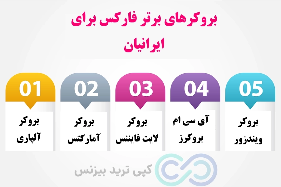 5 کارگزاری برتر فارکس مناسب برای تریدر های ایرانی