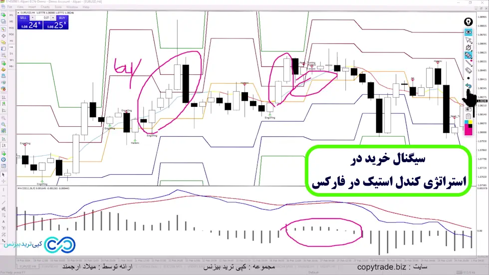 استراتژی کندل استیک در فارکس