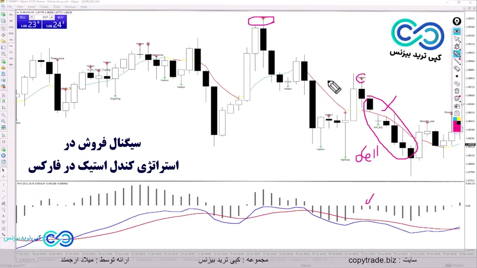 استراتژی کندل استیک در فارکس