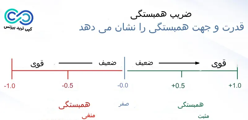 همبستگی جفت ارزها در فارکس - همبستگی بین جفت ارزها در فارکس - همبستگی نمادهای فارکس