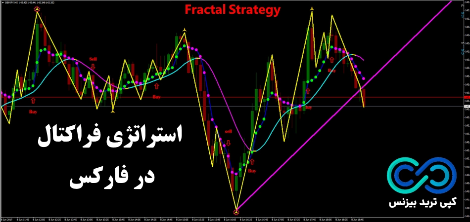 استراتژی فراکتال در فارکس🌟ترید پرسود با [Fractal]