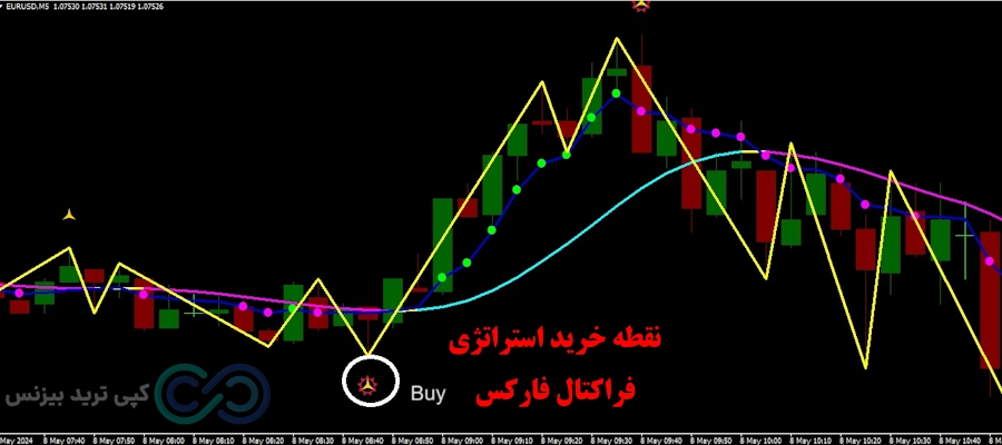 استراتژی فراکتال فارکس