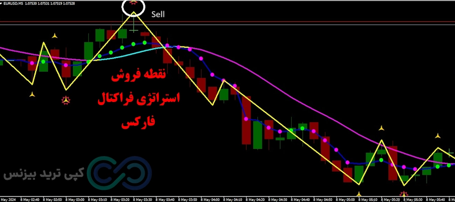 استراتژی فراکتال فارکس