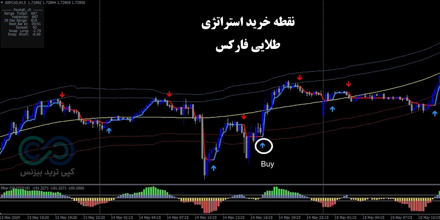 شرایط خرید استراتژی طلایی فارکس