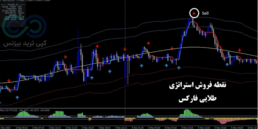 شرایط فروش استراتژی طلایی فارکس