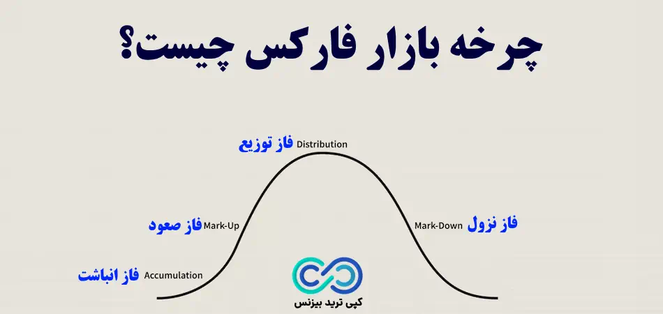 چرخه بازار فارکس ✳️درک چرخه معاملات در بزرگ ترین بازار مالی جهان!