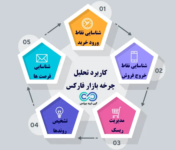 چرخه بازار فارکس - چرخه های بازار فارکس 