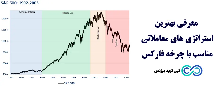 چرخه بازار فارکس - چرخه های بازار فارکس 