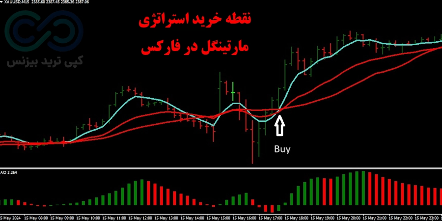 شرایط خرید استراتژی مارتینگل در فارکس