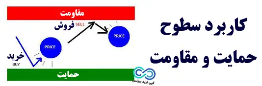 حمایت و مقاومت در فارکس چیست - خطوط حمایت و مقاومت در فارکس - سطوح حمایت و مقاومت در فارکس