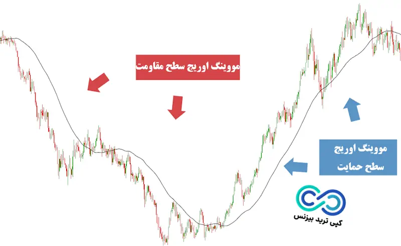 حمایت و مقاومت در فارکس چیست - خطوط حمایت و مقاومت در فارکس - سطوح حمایت و مقاومت در فارکس