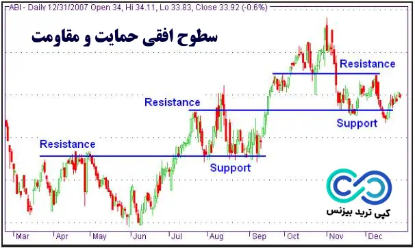 حمایت و مقاومت در فارکس چیست - خطوط حمایت و مقاومت در فارکس - سطوح حمایت و مقاومت در فارکس