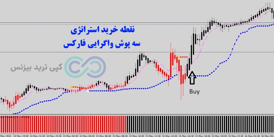 شرایط خرید استراتژی سه پوش واگرایی فارکس