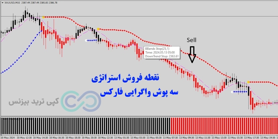 شرایط فروش استراتژی سه پوش واگرایی فارکس