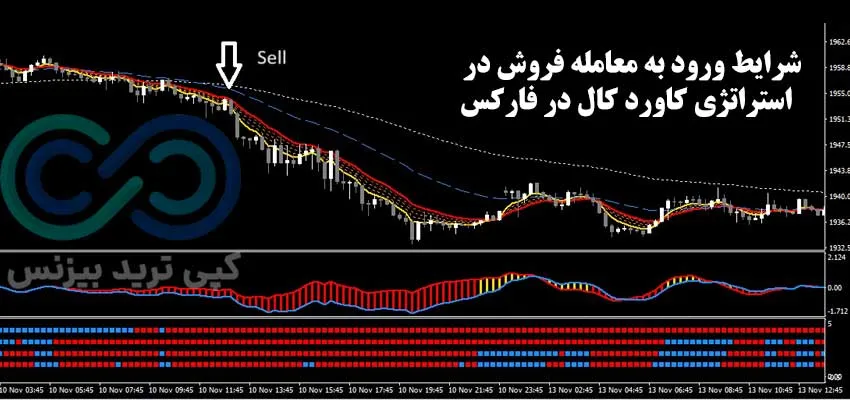 استراتژی کاورد کال در فارکس