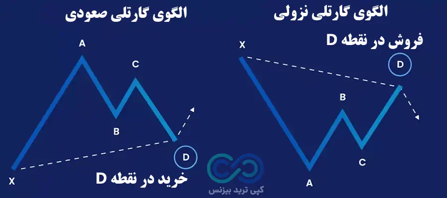الگوی گارتلی چیست - آموزش الگوی گارتلی - الگوی gartley