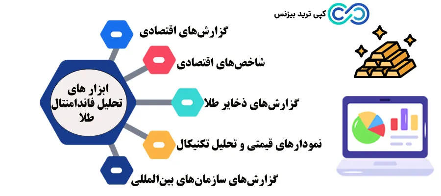 تحلیل فاندامنتال طلا در فارکس