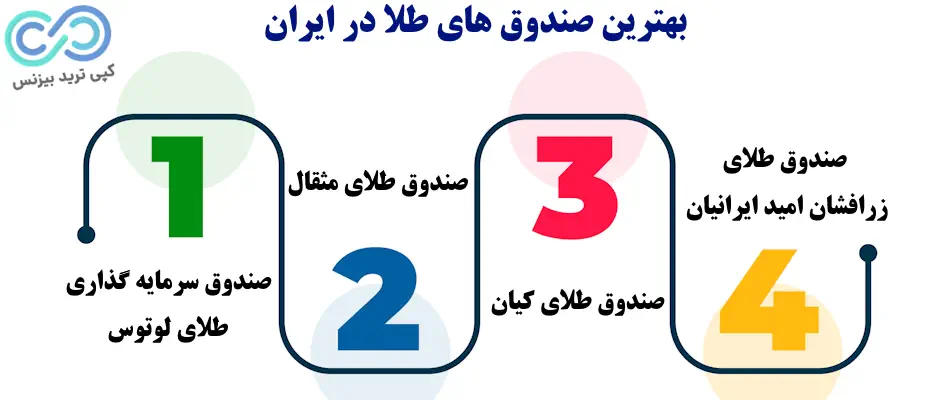 بهترین صندوق های طلا در ایران - صندوق طلا چیست - صندوق های طلا