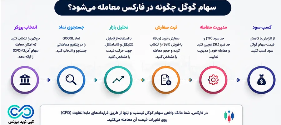نماد گوگل در فارکس