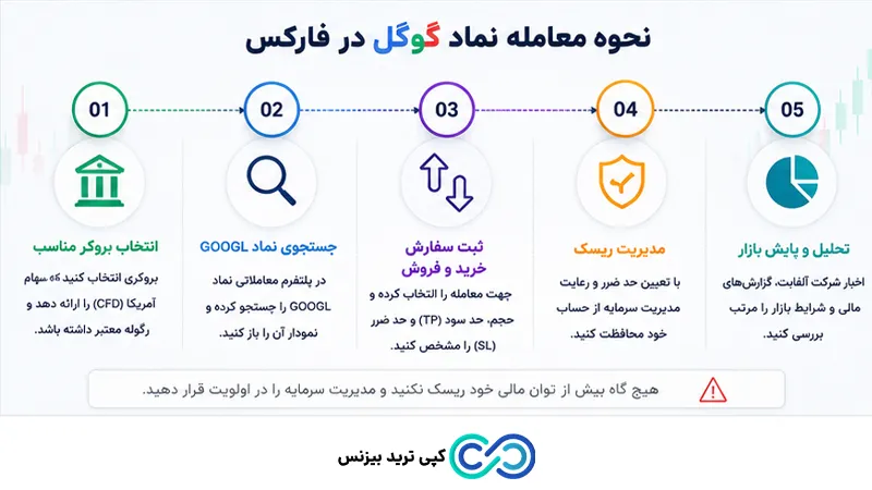 نماد گوگل در فارکس